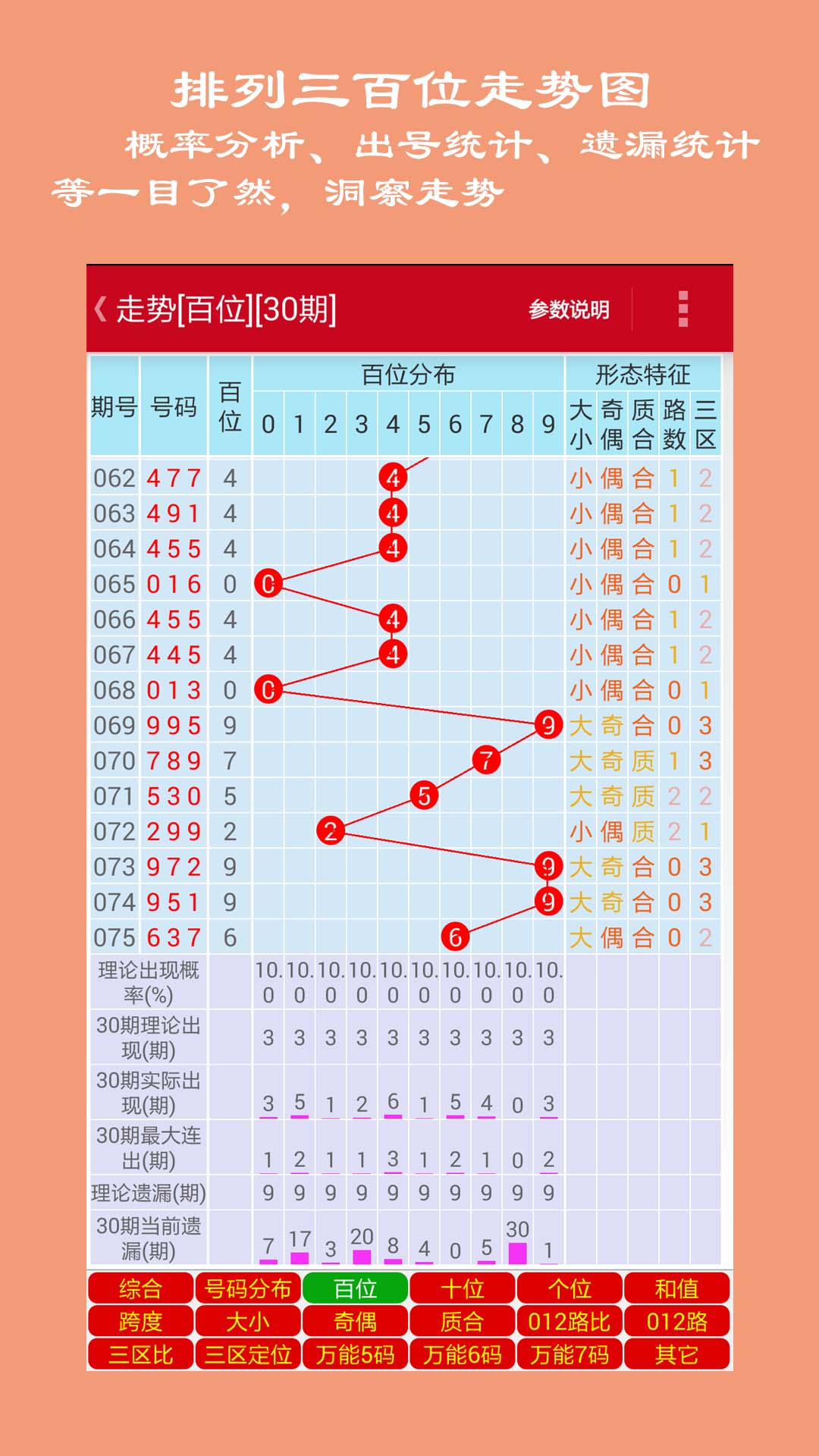 数字彩票趋势分析