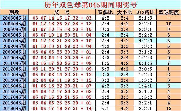 双色球045期历史同期开奖号码汇总及分析