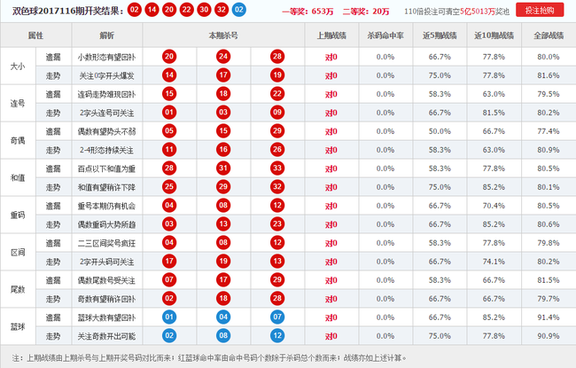 双色球红球杀号技巧解析
