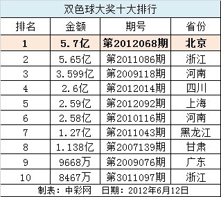双色球巨奖最新排名，揭秘彩票界的巅峰之战
