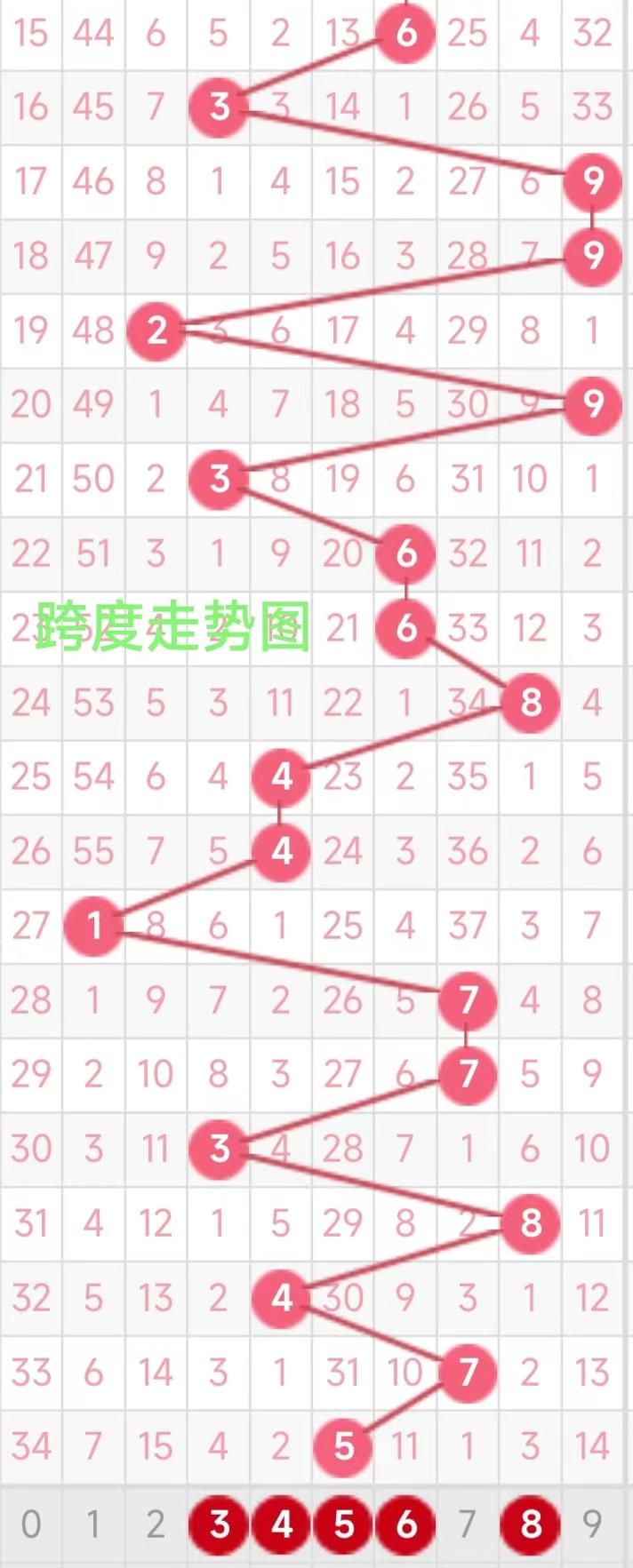 三地走势图连线，探索与洞察