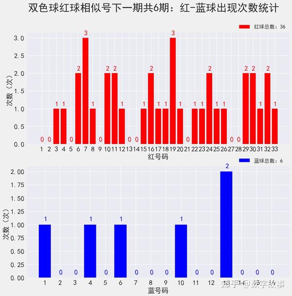 双色球开奖号码预测与推荐号码分析
