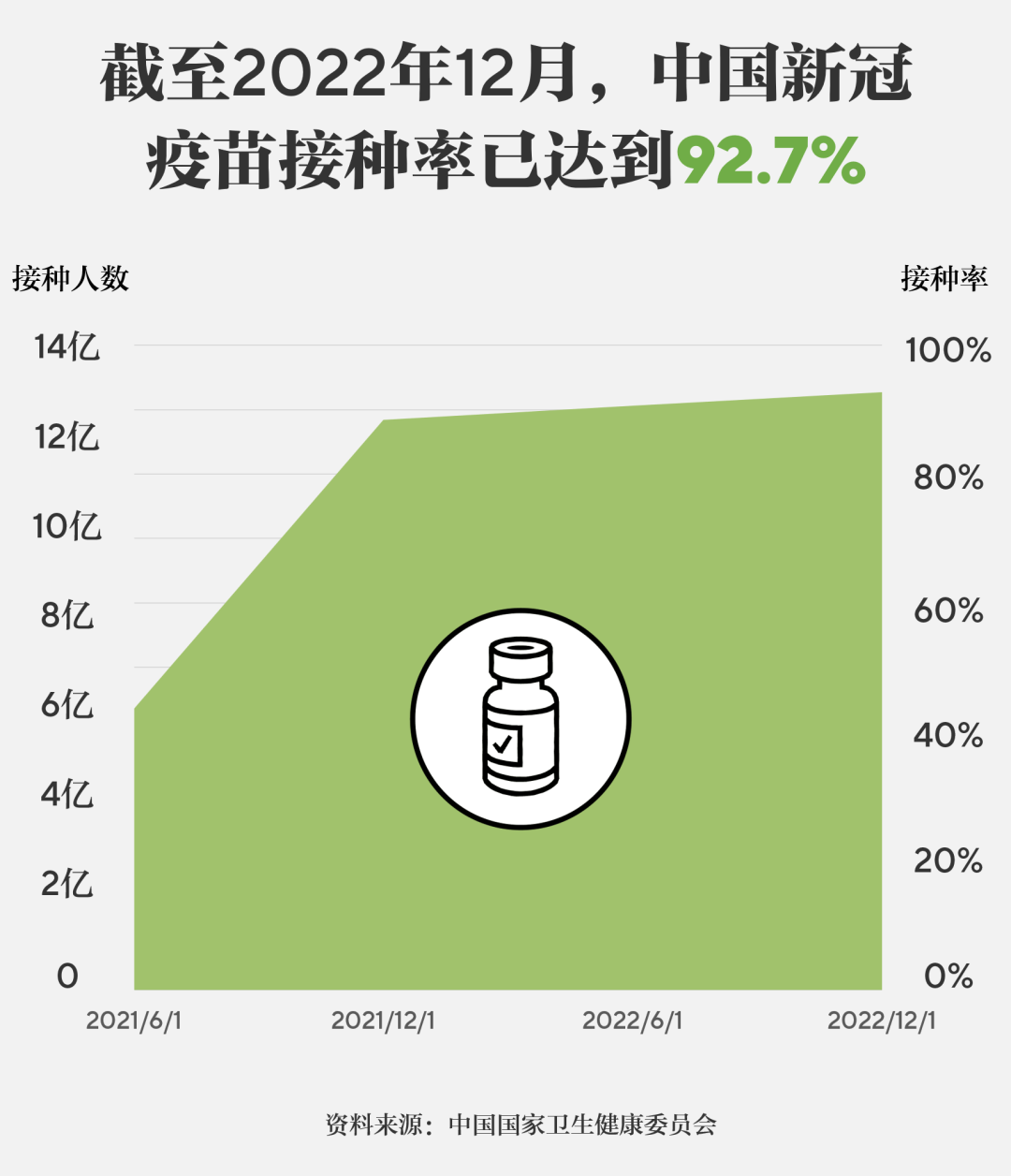 中国疫苗接种率2022年，现状分析与展望