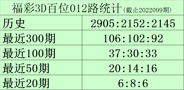 中国福彩3D近100期开奖结果回顾与展望