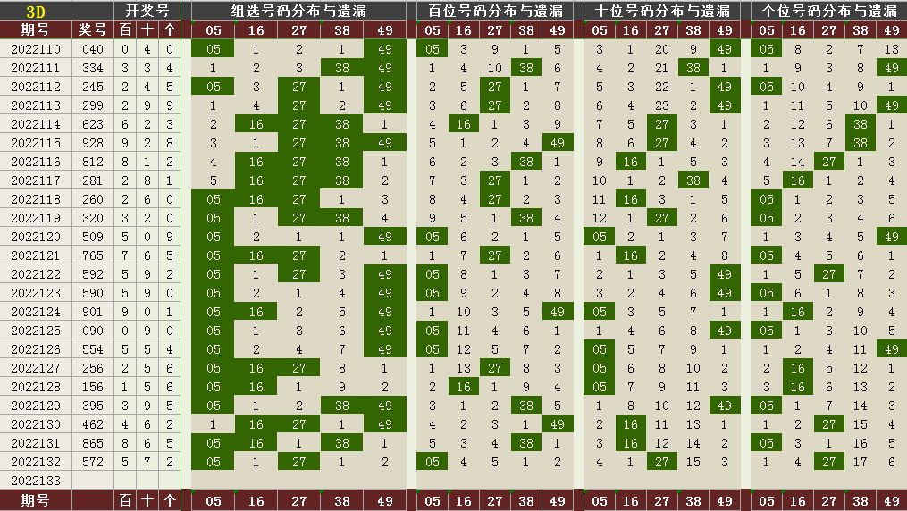 中彩网3D和值尾走势图表分析