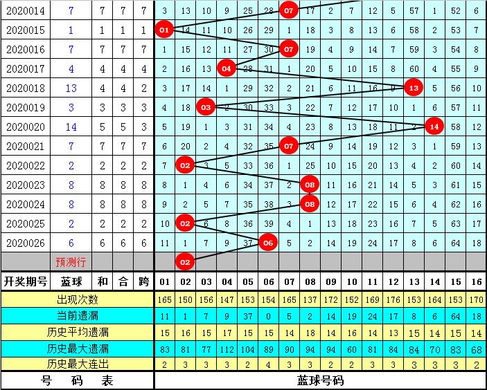 揭秘双色球，2019年第五期开奖结果分析