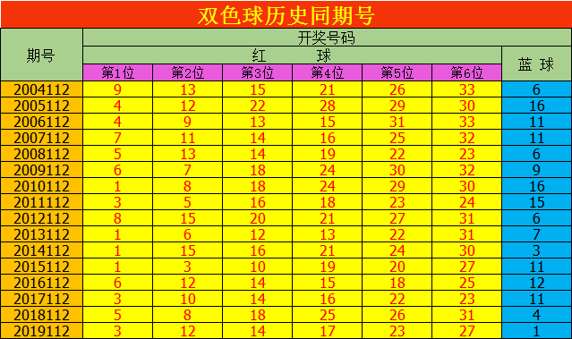 双色球第112期历史同期开奖结果汇总报告