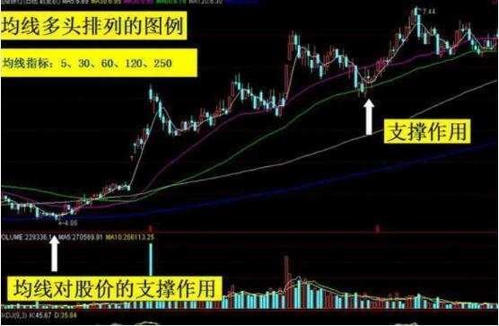 均线多头排列下的市场走势解析，机遇与挑战并存