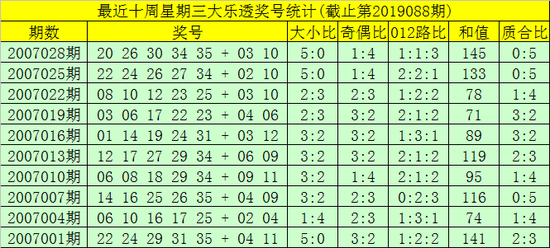 大乐透走势预测