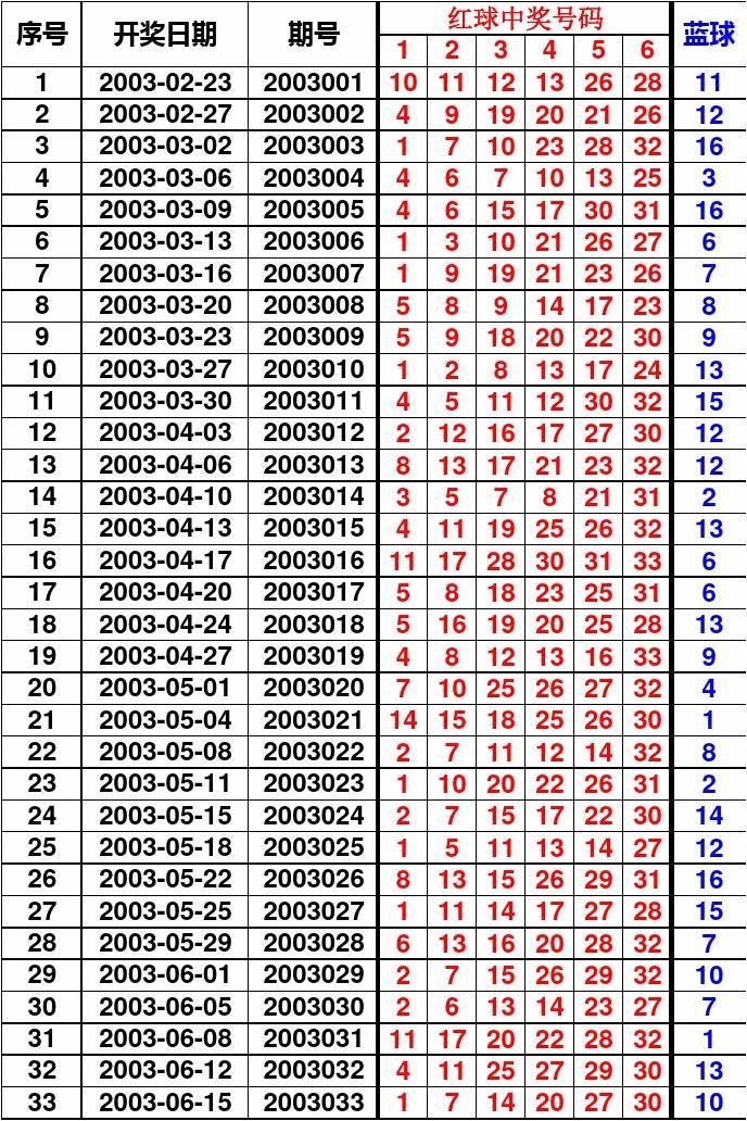 双色球130期历史开奖号码结果汇总及分析