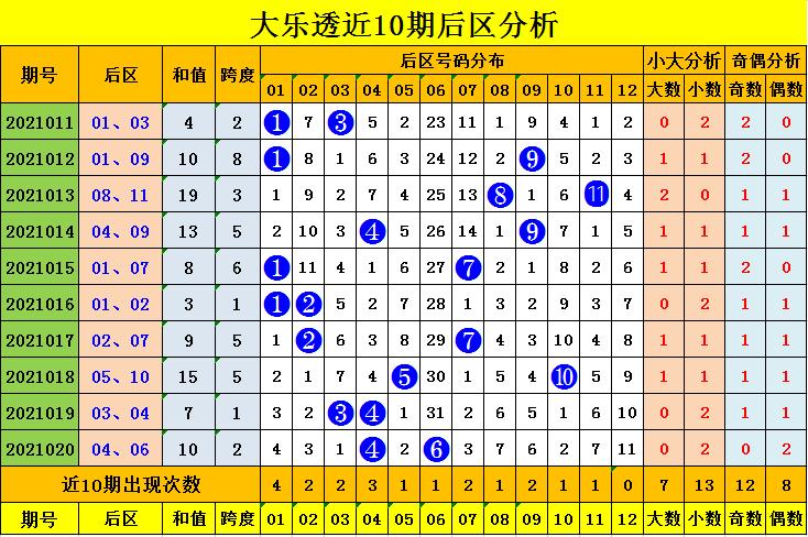 大乐透近500期走势图表综合版解析