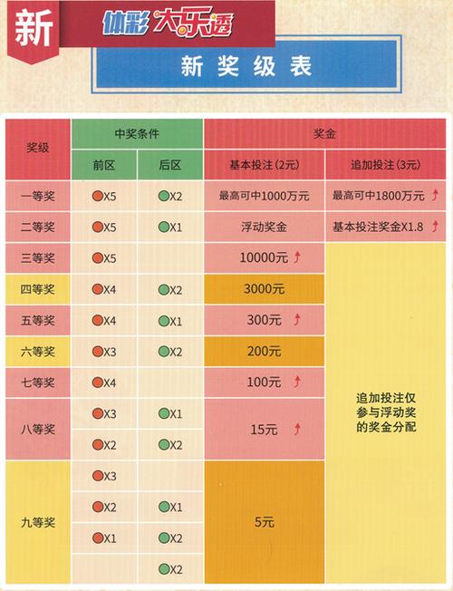 大乐透规则与奖金概述