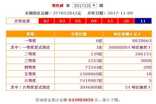 双色球6加2预测最准确的方法研究