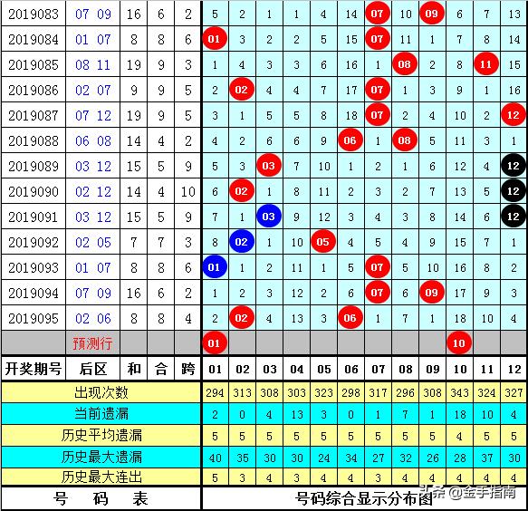 揭秘096期双色球历史同期数据走势及分析预测