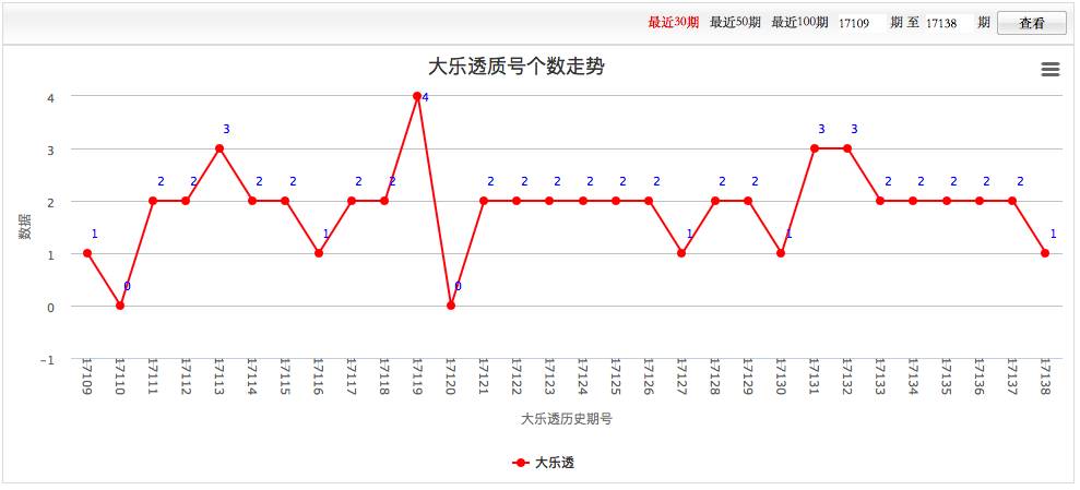七位数开奖号码结果走势图，探索与解析