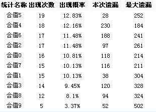 探究排列三和值尾与新浪彩票的奥秘