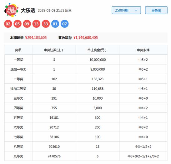 体彩36选7第21143期开奖号码结果查询及分析