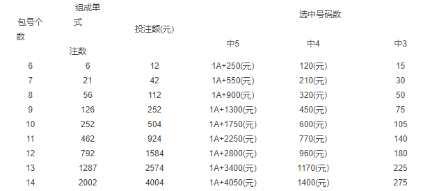 河南22选5彩票走势图与360度全方位分析