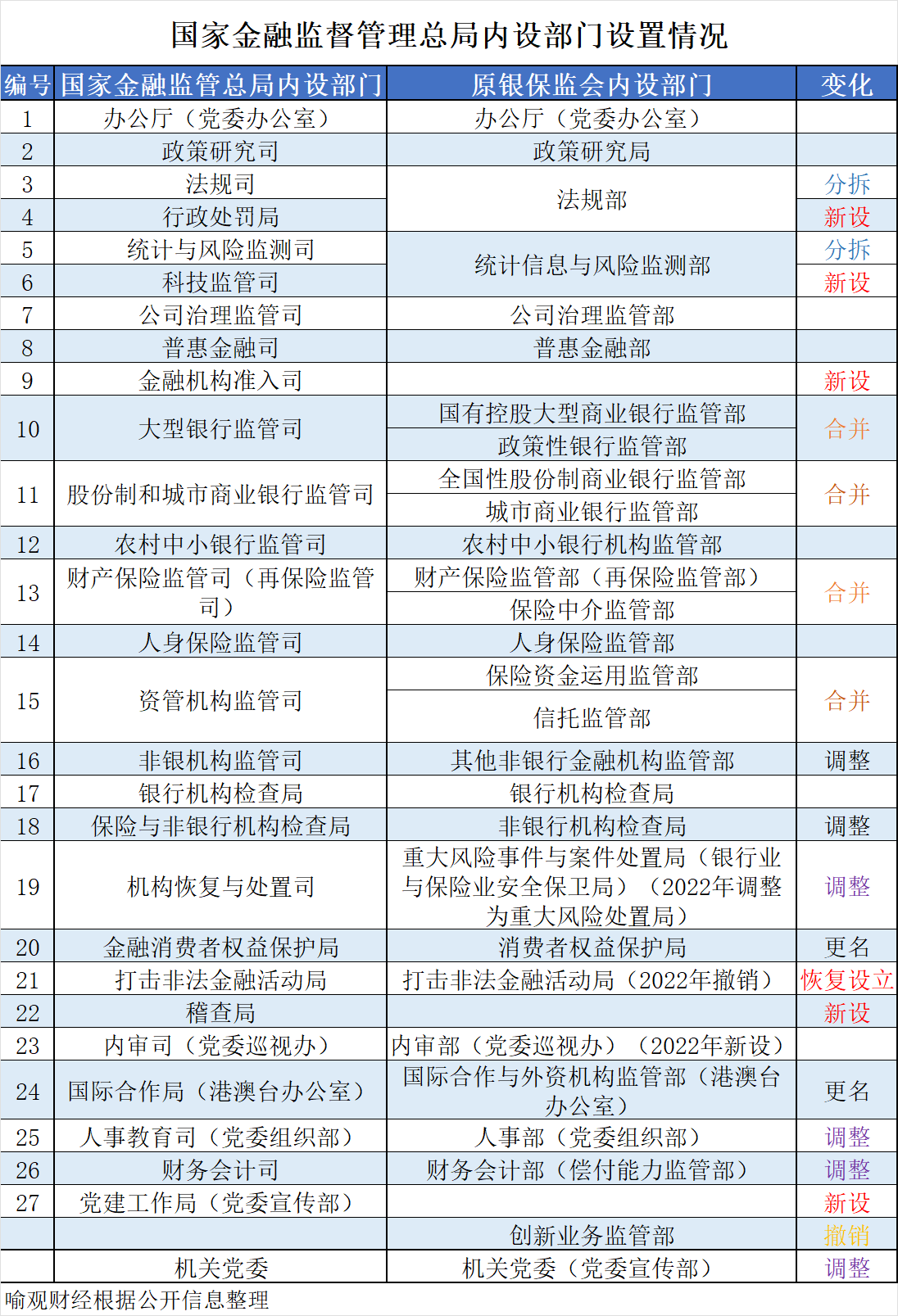 银保监会机构改革方案