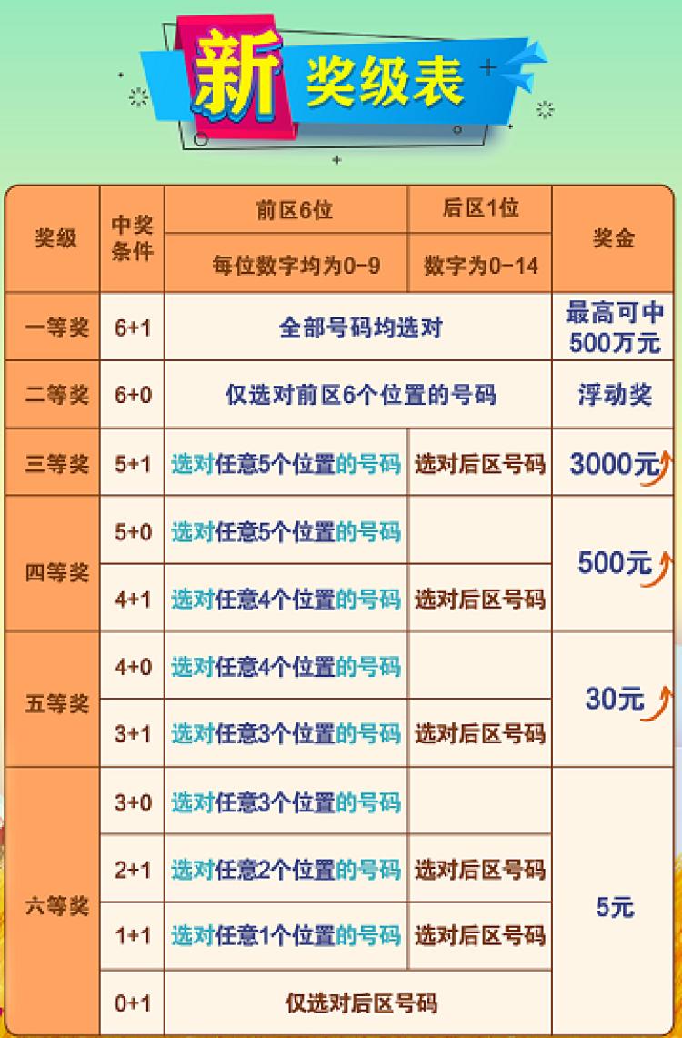 七星彩最新的开奖号七星彩中奖对照表