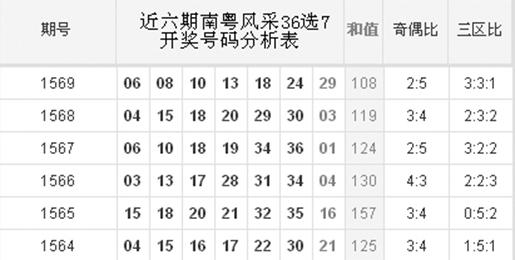 南粤风采36选7走势图下载